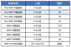 7-8年級(jí)學(xué)生學(xué)習(xí)AMC8還是AMC10呢？AMC10課程推薦！