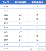 AMC8競(jìng)賽如何沖刺20分？備考策略及規(guī)劃分享！