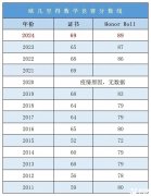 AMC12和歐幾里得競賽怎么選？選擇建議分享！