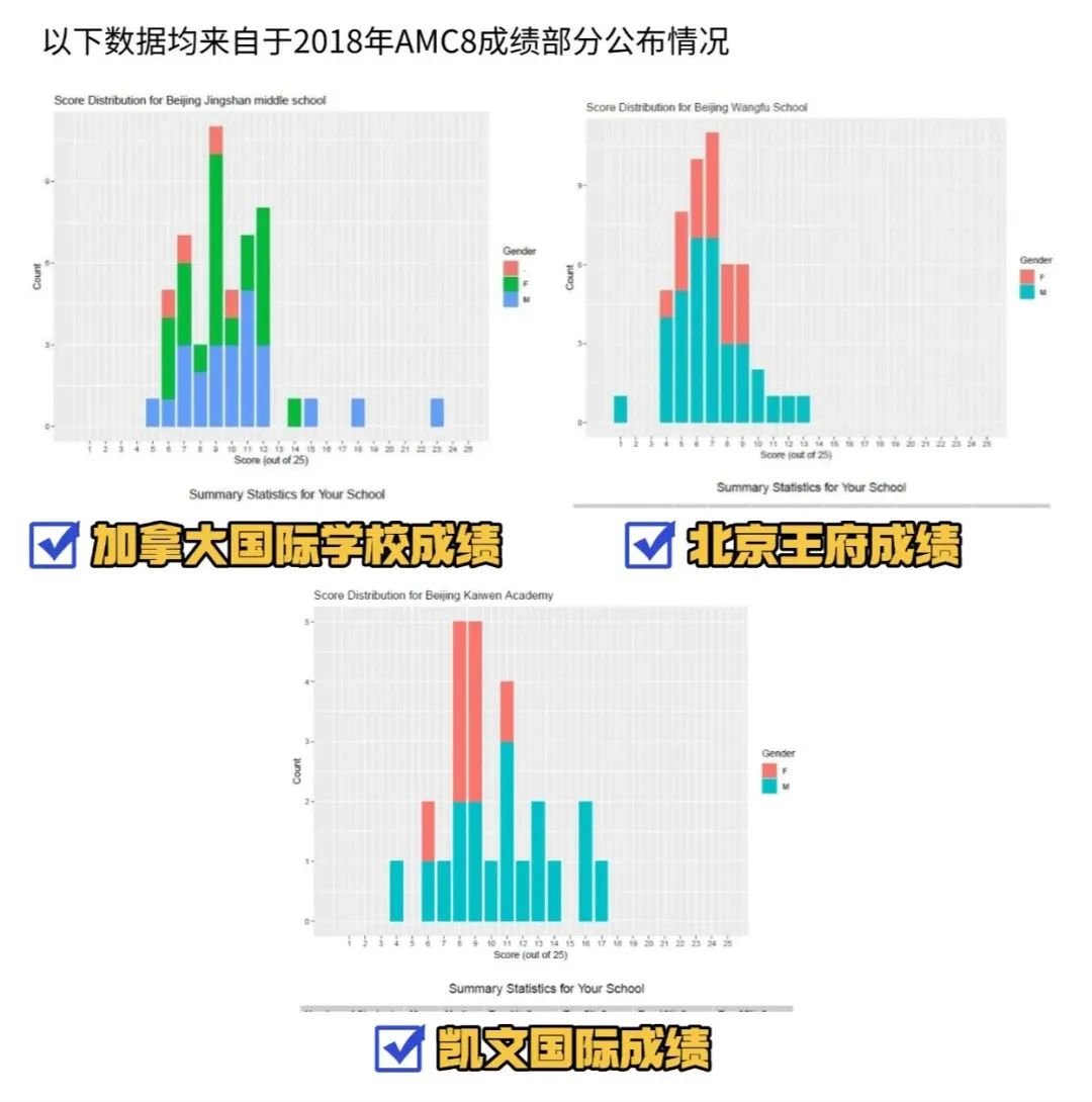 一文講清楚AMC8在北京的認可度有多高？_3_高途UKMT競賽培訓_來自小紅書網頁版.jpg