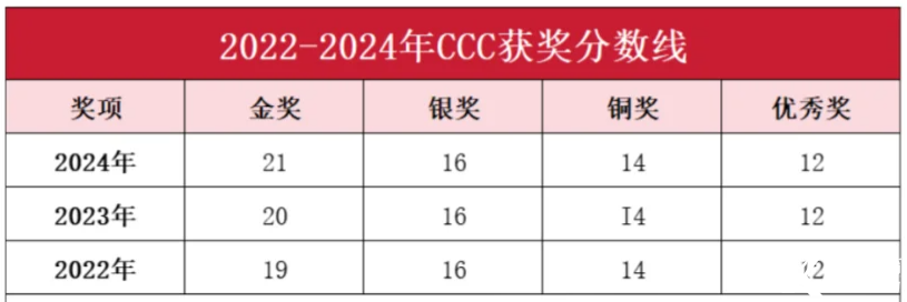 2025年CCC化學競賽想沖金獎？CCC培訓沖刺課程推薦！