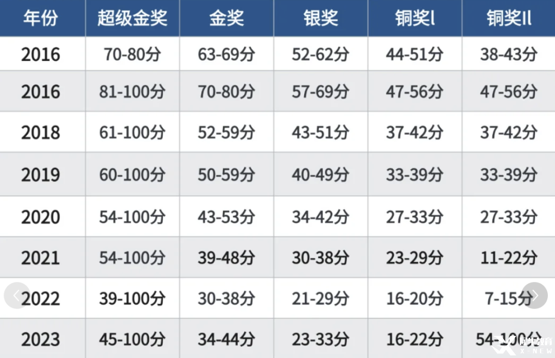 BPHO競(jìng)賽達(dá)到全球金獎(jiǎng)難度高嗎？2025年BPHO如何開(kāi)始備考規(guī)劃？