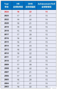 AMC8競賽分?jǐn)?shù)線什么時候公布？2025年分?jǐn)?shù)線是多少？