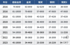 BPHO競賽如何拿到金獎？靠譜的培訓課程推薦！