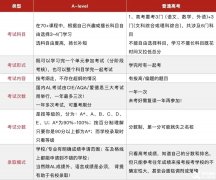 A-Level比高考簡單？全方位對比分析請收下！