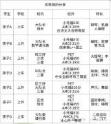 上海三公學(xué)校對AMC8競賽成績的要求，上海AMC8培訓(xùn)課程！