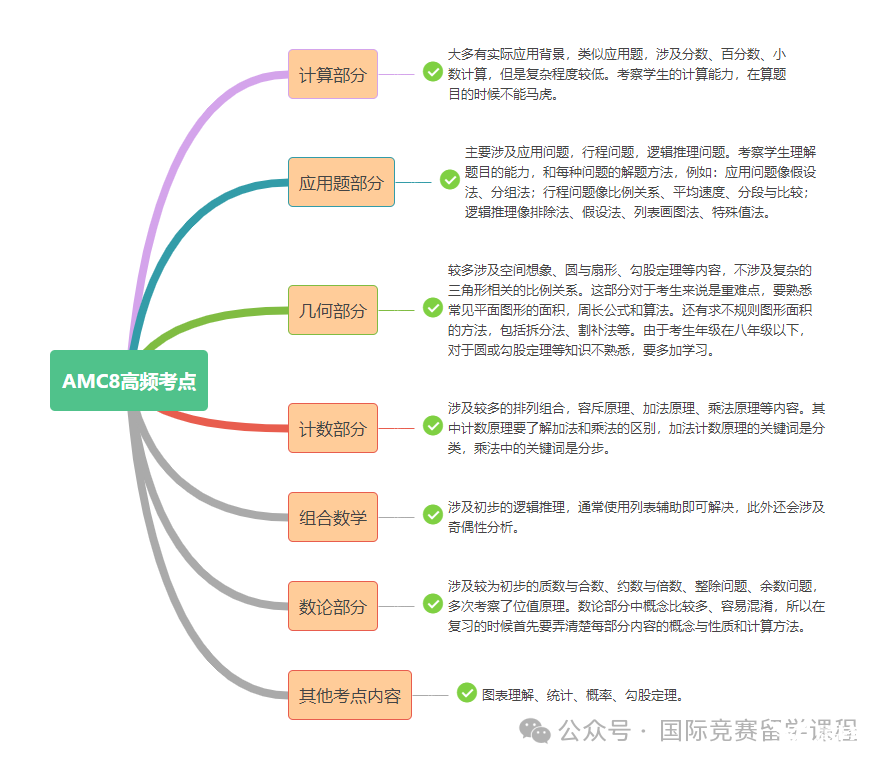 幾年級學(xué)AMC8競賽合適？AMC8競賽考什么知識點？