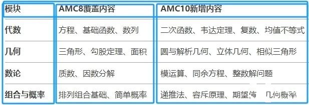 AMC8如何銜接AMC10？AMC10競賽備考需要準備多久呢？附AMC10培訓(xùn)課程！