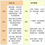 AMC10競賽培訓哪家好？培訓課程怎么樣？