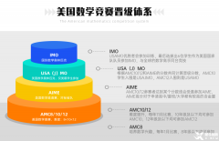 AMC8 數(shù)學競賽：北京孩子小升初的必備砝碼，家長必知!