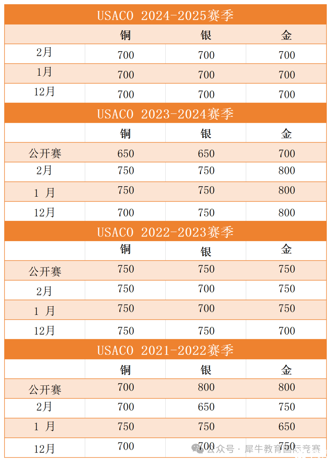 *USACO競(jìng)賽2月晉級(jí)分?jǐn)?shù)線出爐，新賽季如何選擇適合自己的編程語(yǔ)言？