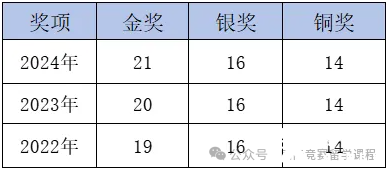 CCC化學(xué)競(jìng)賽考試難度如何？多少分能拿獎(jiǎng)？附機(jī)構(gòu)CCC化學(xué)競(jìng)賽培訓(xùn)課程