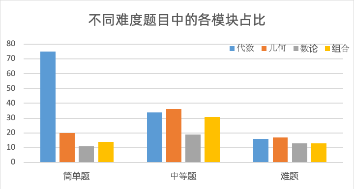 北京國際學校和公辦國際部孩子都在打的AMC10競賽含金量很高嗎？附北京AMC10培訓課程