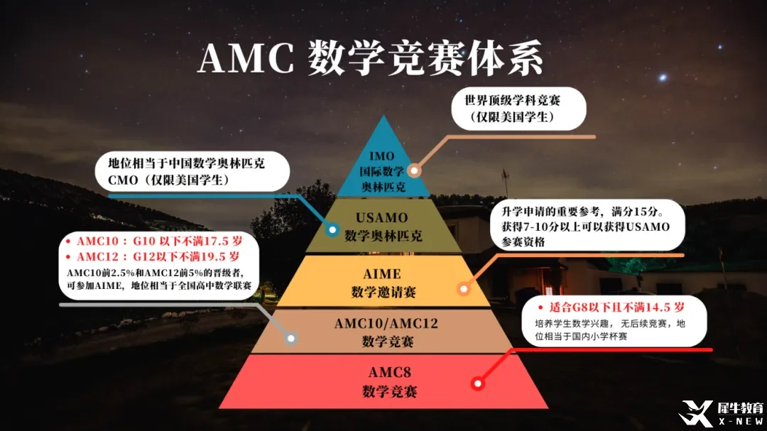 北京國際學校和公辦國際部孩子都在打的AMC10競賽含金量很高嗎？附北京AMC10培訓課程