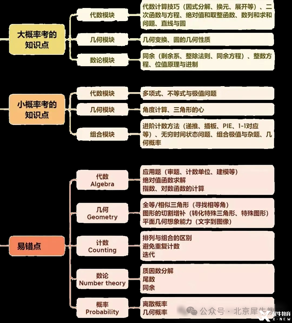 北京國際學校和公辦國際部孩子都在打的AMC10競賽含金量很高嗎？附北京AMC10培訓課程