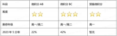 AP微積分AB/BC有什么區(qū)別？AP微積分超詳細介紹！