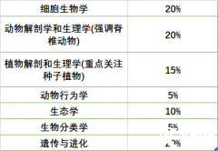 BBO競賽都考哪些內容，如何高效準備BBO競賽？