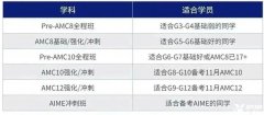 鵬程杯和AMC8競賽的區(qū)別是什么？不同年級備考策略分享！