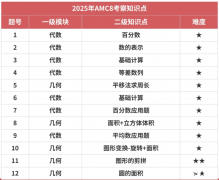 AMC8競賽考試都有哪些題型？考試內(nèi)容介紹！