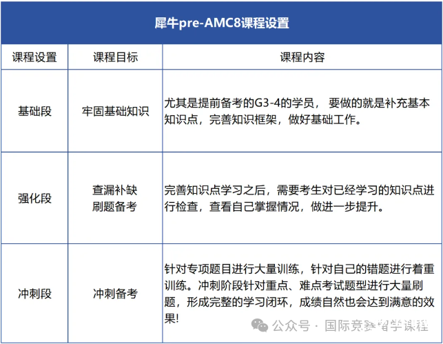 Pre-AMC8課程和AMC8課程的區(qū)別是什么？機(jī)構(gòu)Pre-AMC8培訓(xùn)課程詳細(xì)介紹