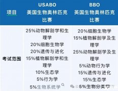 BBO和USABO競賽對比，是否可以同步參賽呢？