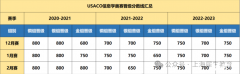 2025年USACO競(jìng)賽培訓(xùn)課程及機(jī)構(gòu)推薦！