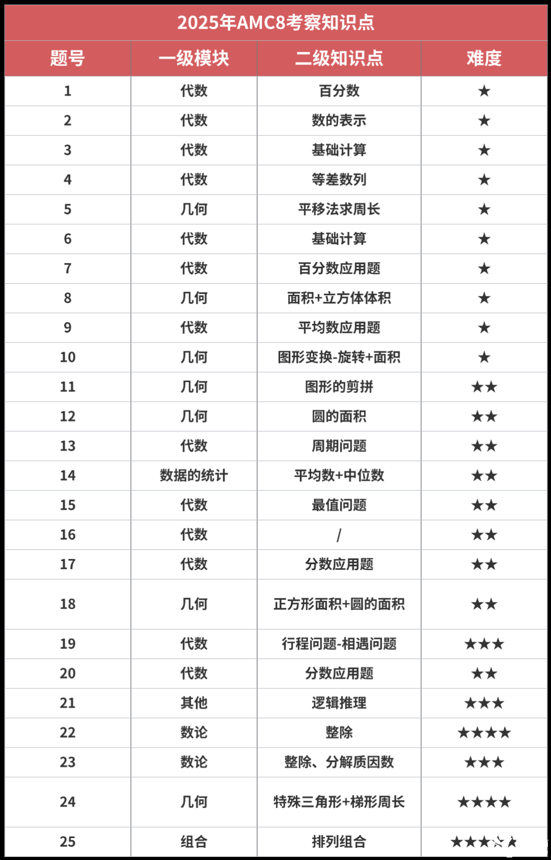 AMC8數(shù)學(xué)競(jìng)賽有用嗎？如何判斷孩子適不適合學(xué)AMC8數(shù)學(xué)競(jìng)賽？