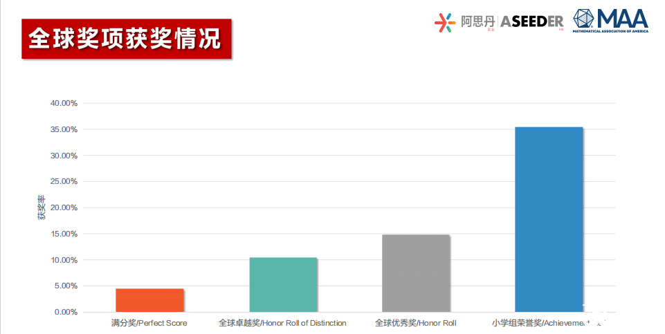 25年AMC8數(shù)學(xué)競(jìng)賽成績(jī)分析！附26年AMC8數(shù)學(xué)競(jìng)賽備考風(fēng)向及規(guī)劃！