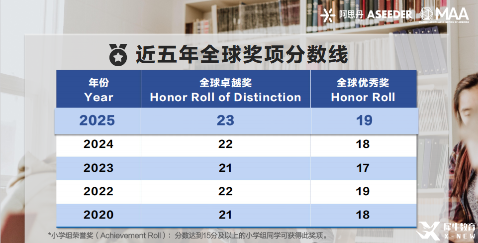 25年AMC8數(shù)學(xué)競(jìng)賽成績(jī)分析！附26年AMC8數(shù)學(xué)競(jìng)賽備考風(fēng)向及規(guī)劃！