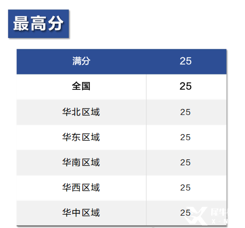 25年AMC8數(shù)學(xué)競(jìng)賽成績(jī)分析！附26年AMC8數(shù)學(xué)競(jìng)賽備考風(fēng)向及規(guī)劃！