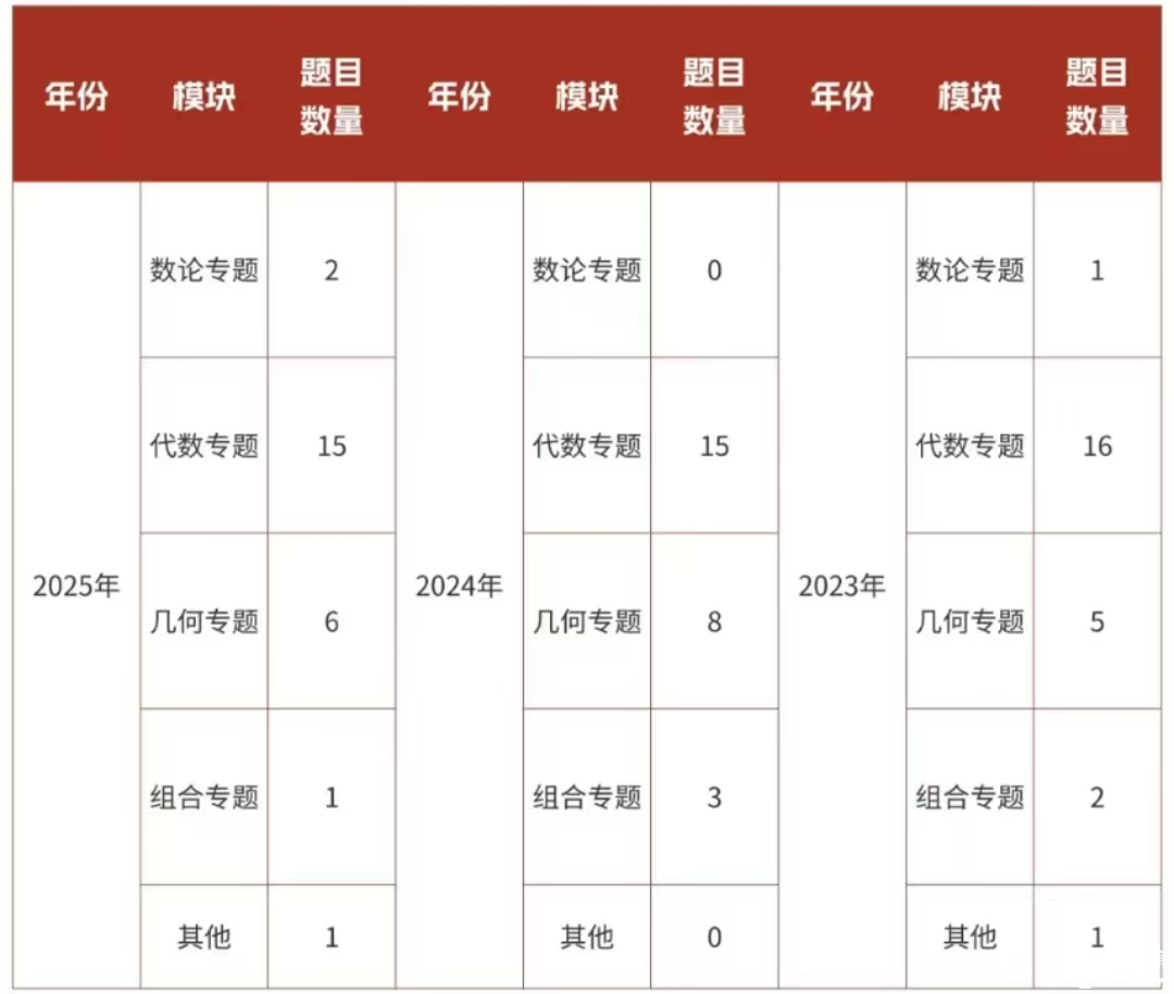 25年AMC8數(shù)學(xué)競(jìng)賽成績(jī)分析！附26年AMC8數(shù)學(xué)競(jìng)賽備考風(fēng)向及規(guī)劃！