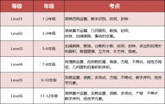 2025年袋鼠數學競賽考前常見疑問解答：備考課程推薦！