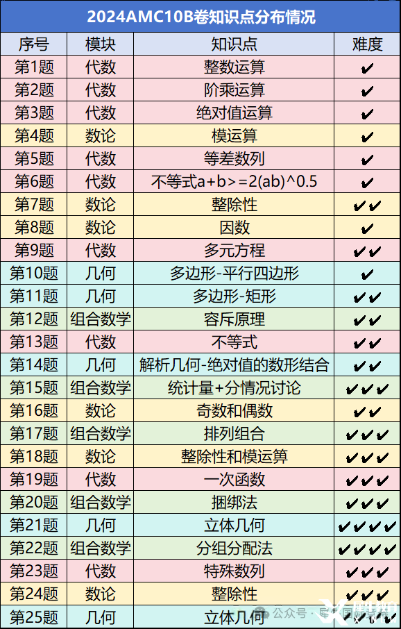 AMC10數(shù)學(xué)競(jìng)賽考試內(nèi)容有哪些？照著備考很難不進(jìn)前5%！