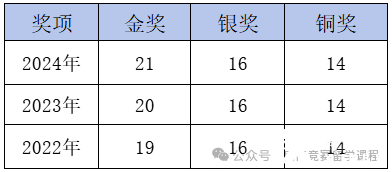 考前沖刺必看！2025年CCC化學競賽提分備考攻略！附CCC化學競賽沖刺課程！