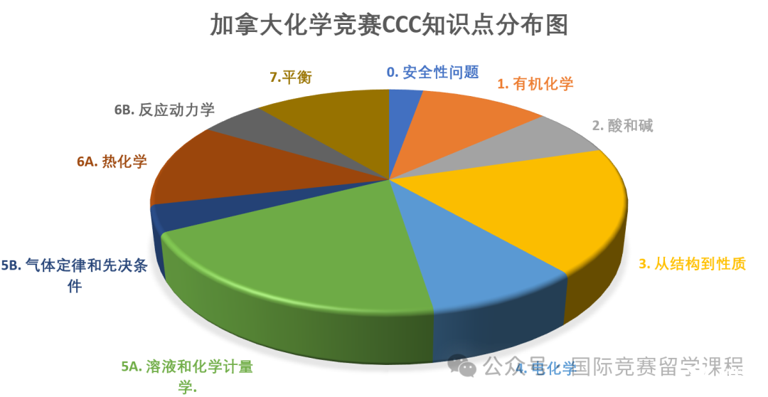 考前沖刺必看！2025年CCC化學競賽提分備考攻略！附CCC化學競賽沖刺課程！