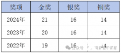 CCC化學(xué)競賽考試知識點詳解，備考課程介紹！