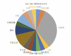 2025年AMC8競賽難度解析，AMC8培訓(xùn)課程開班中！