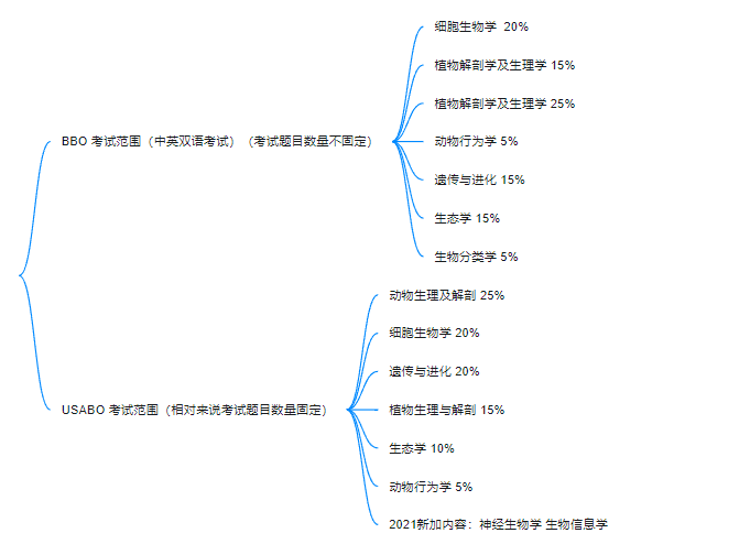 BBO&USABO生物競(jìng)賽考前沖刺班！10h助你考前查漏補(bǔ)缺 提分沖獎(jiǎng)！