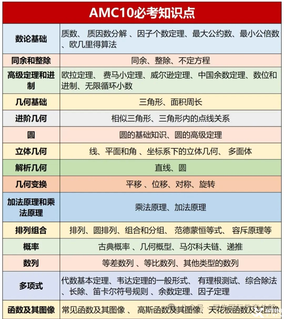 AMC10競(jìng)賽難不難？考點(diǎn)/備考規(guī)劃/培訓(xùn)課程一站式解答！