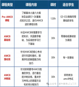 上海小升初準(zhǔn)備，選擇AMC8還是思維100呢？