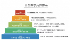 AMC8考試是中文還是英文?幾年級參加合適？附歷年考試真題及測試題領取