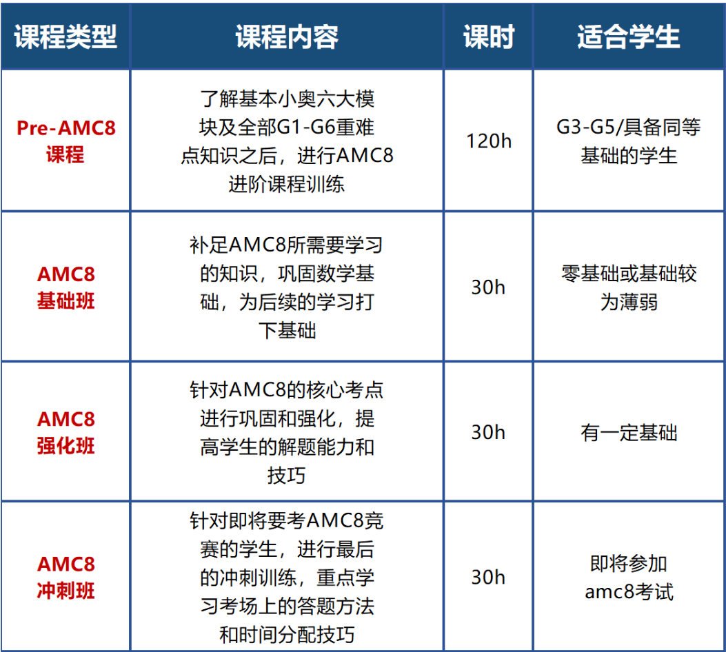 AMC8競賽建議幾年級開始學(xué)？最全的小學(xué)AMC8數(shù)學(xué)競賽規(guī)劃就在這篇！