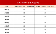 物理碗競賽往年分?jǐn)?shù)線是多少？2025年還有哪些物理競賽可以參加呢？