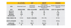 AP課程適合哪些學(xué)生？與其他課程相比有什么優(yōu)勢(shì)？