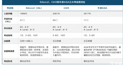  A-Level課程體系一文讀懂！附培訓(xùn)課程~