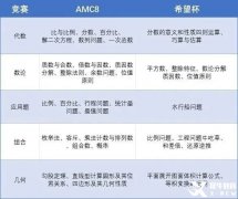 AMC8和希望杯如何選擇？AMC8和希望杯的區(qū)別！