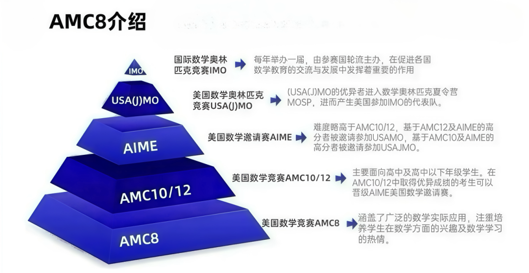 三公面單硬通貨！AMC8數(shù)學(xué)競賽銜接課限時開放，低年級彎道超車攻略!