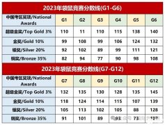 2025袋鼠數(shù)學(xué)競賽分?jǐn)?shù)線及查分流程！附袋鼠真題！