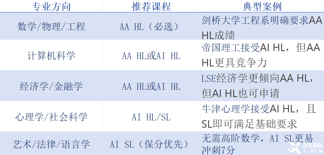 IBDP備考必看！IB數(shù)學(xué)AA與AI到底如何選？（文末附IB數(shù)學(xué)培訓(xùn)課程）