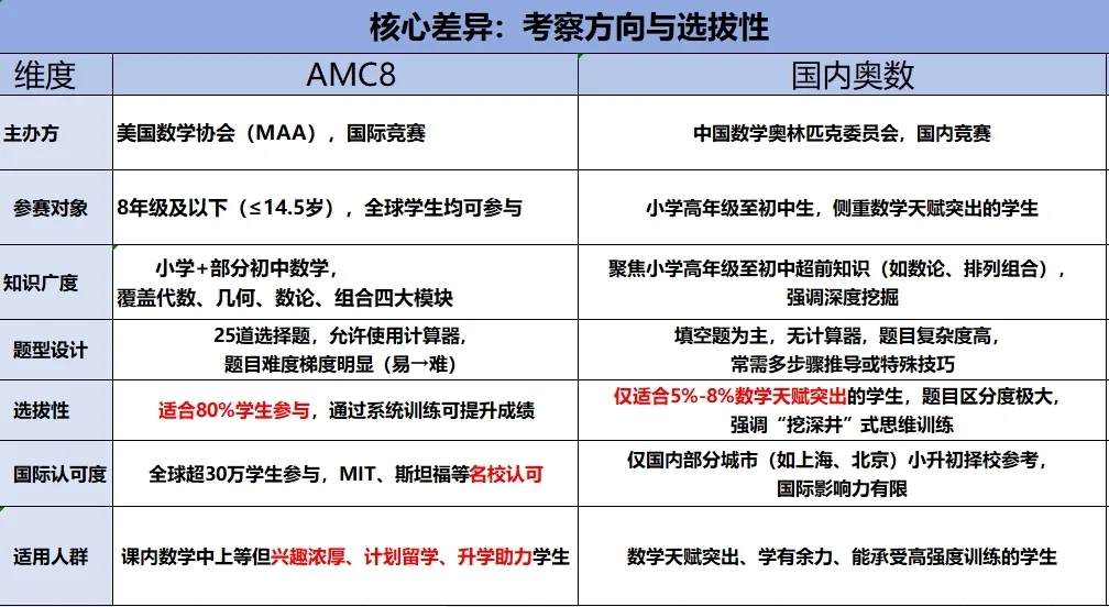 AMC vs 奧數(shù)：國(guó)際數(shù)學(xué)競(jìng)賽終極對(duì)決！誰(shuí)才是名校敲門金鑰匙？